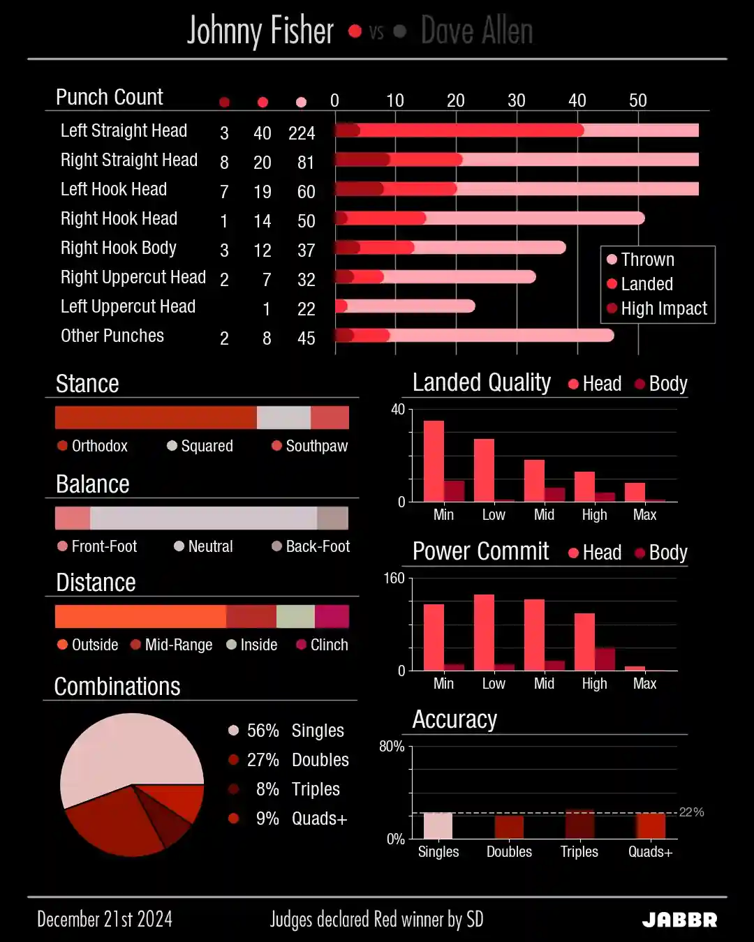 DeepStike stats red punch details page for boxing