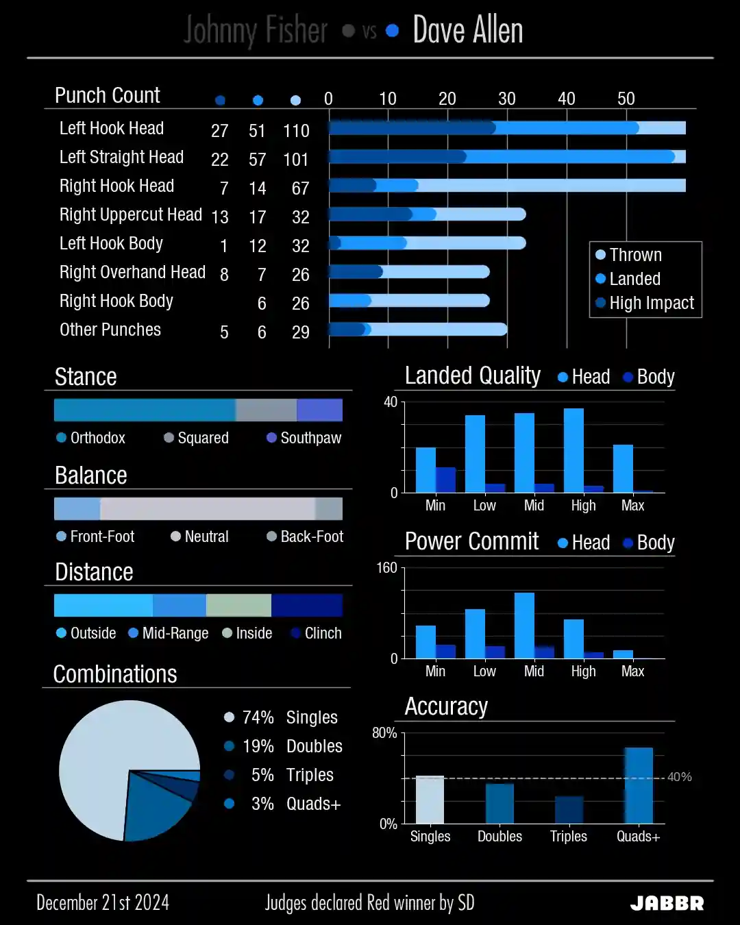 DeepStike stats blue punch details page for boxing