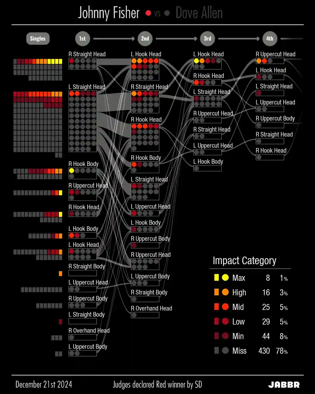 DeepStike stats red punch combination tree for boxing