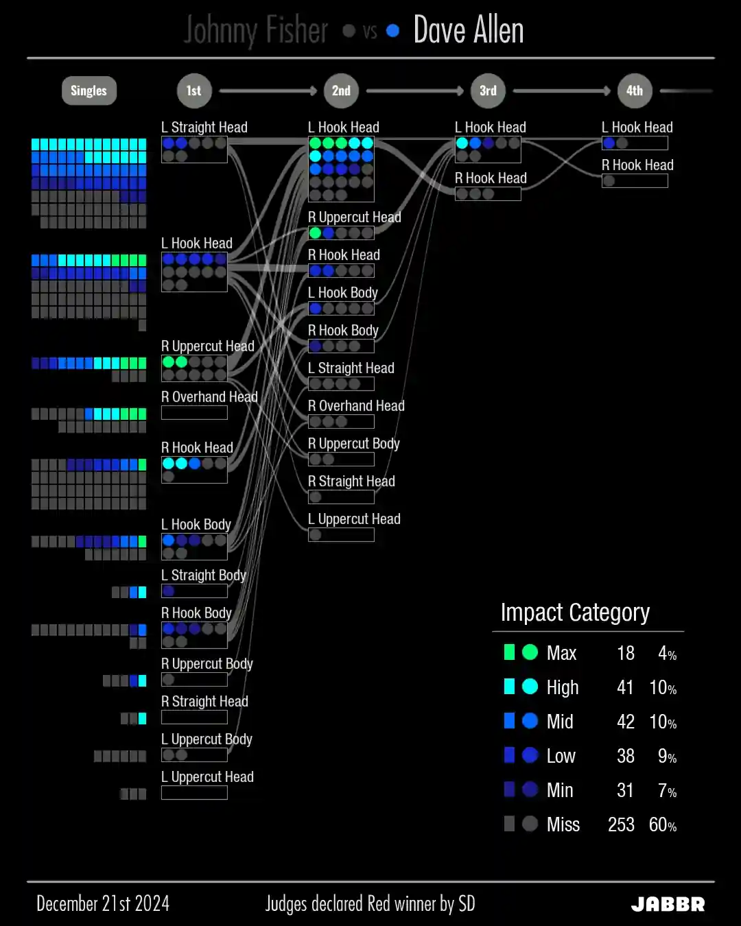 DeepStike stats blue punch combination tree for boxing