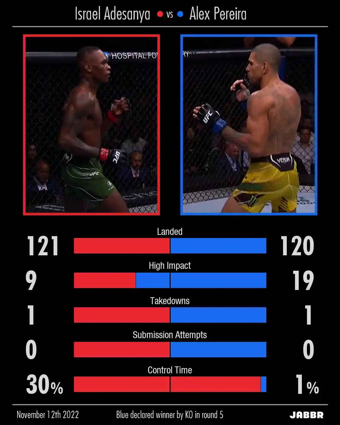 DeepStrike stats overview page for MMA