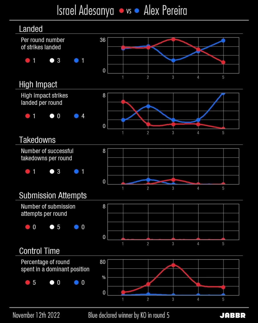 DeepStrike stats round by round for MMA