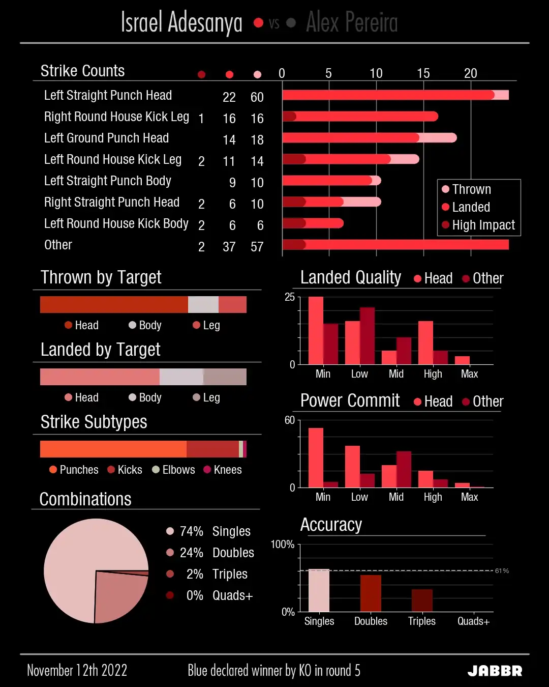 DeepStike stats red strike details page for MMA