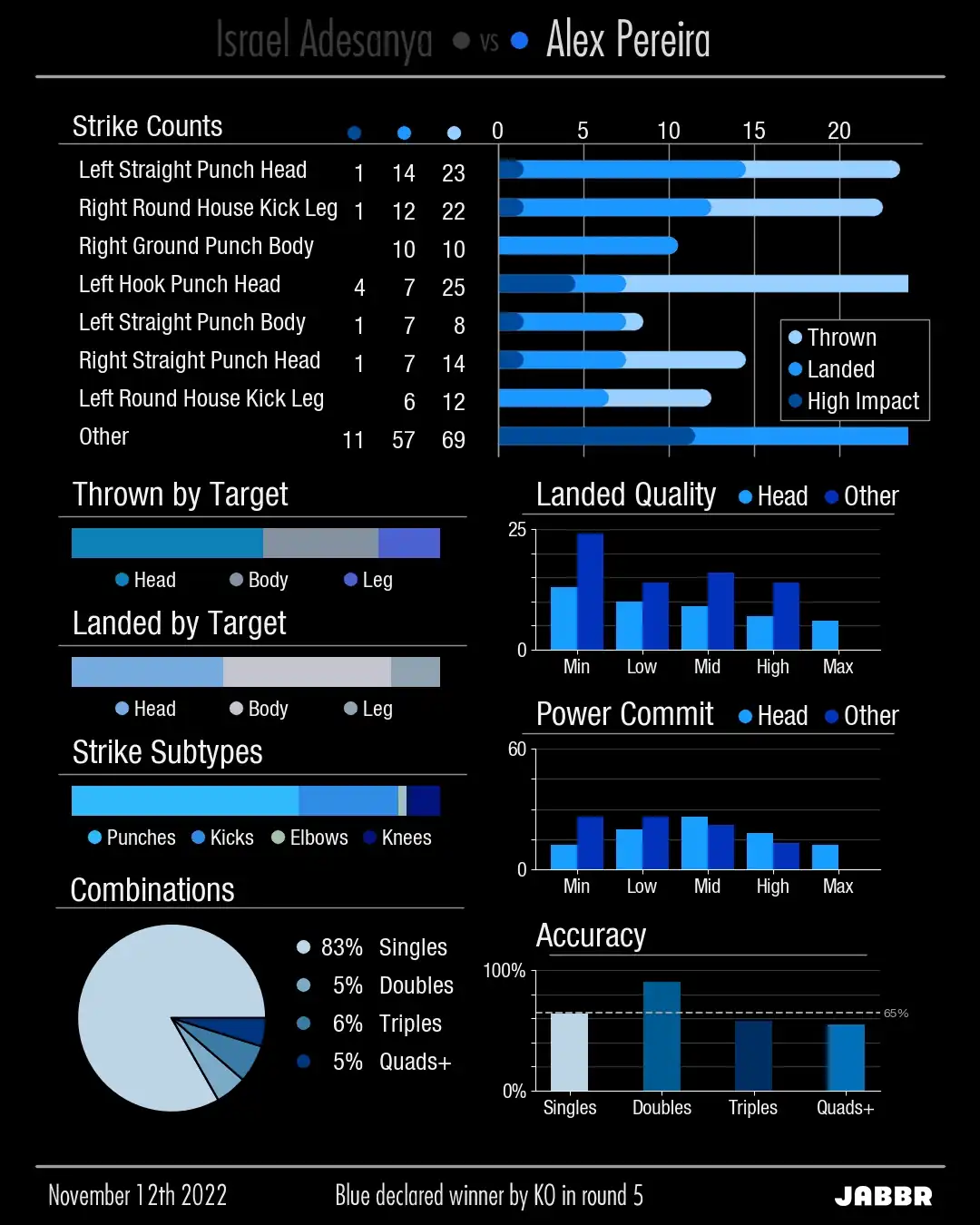 DeepStike stats blue strike details page for MMA