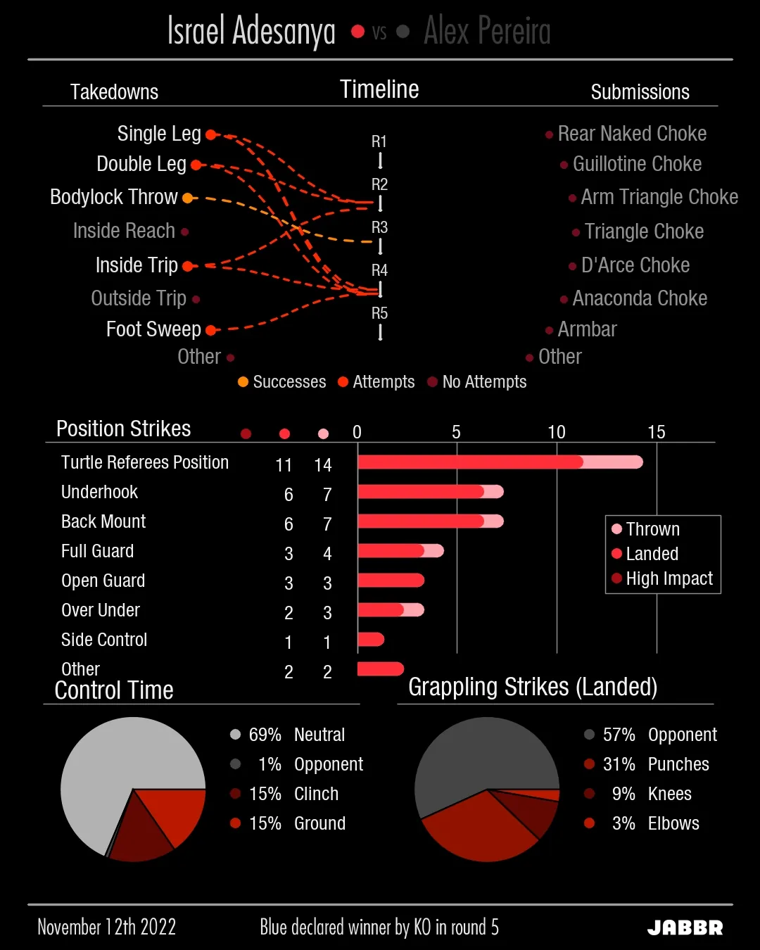 DeepStike stats red grappling details for MMA
