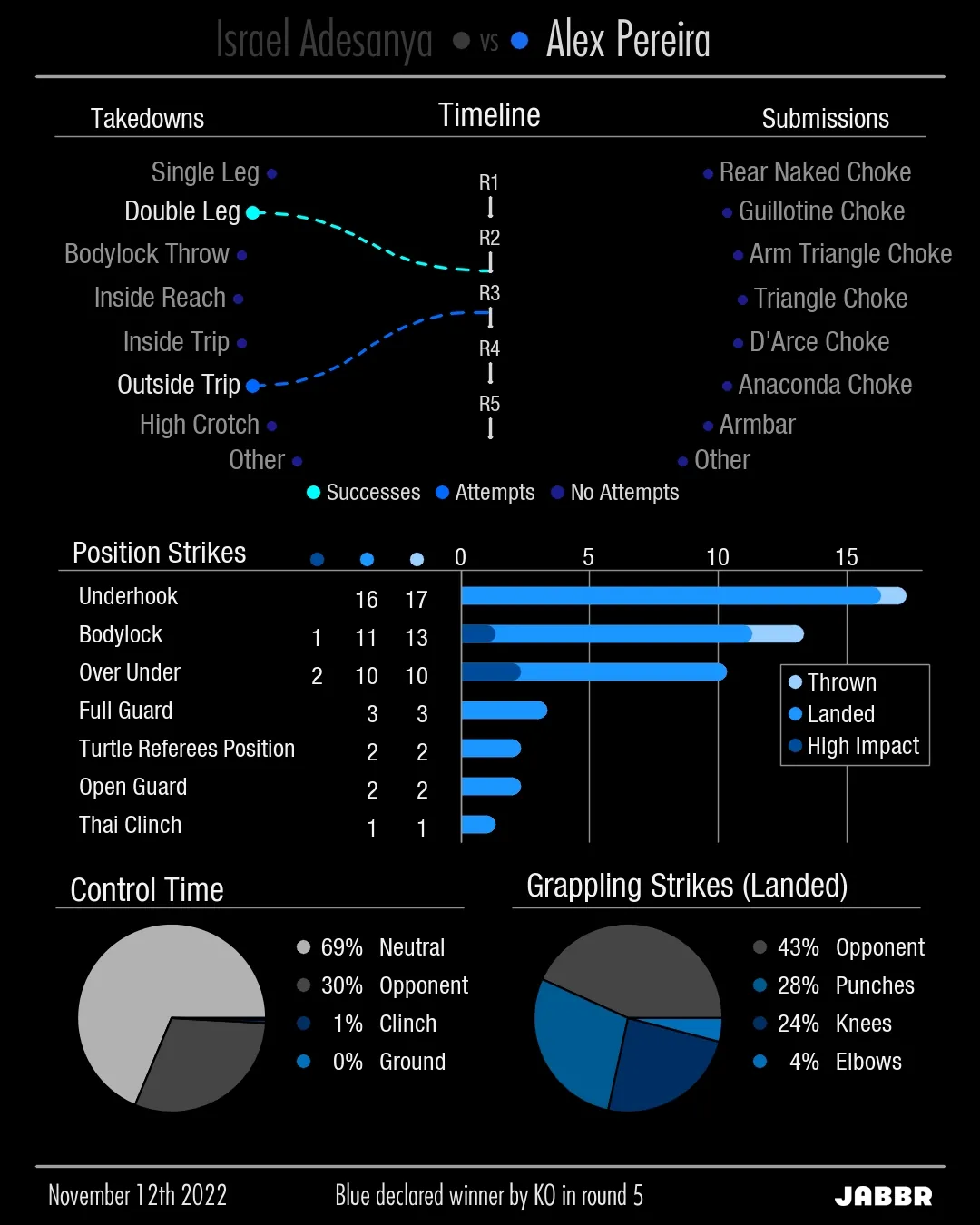 DeepStike stats blue grappling details for MMA