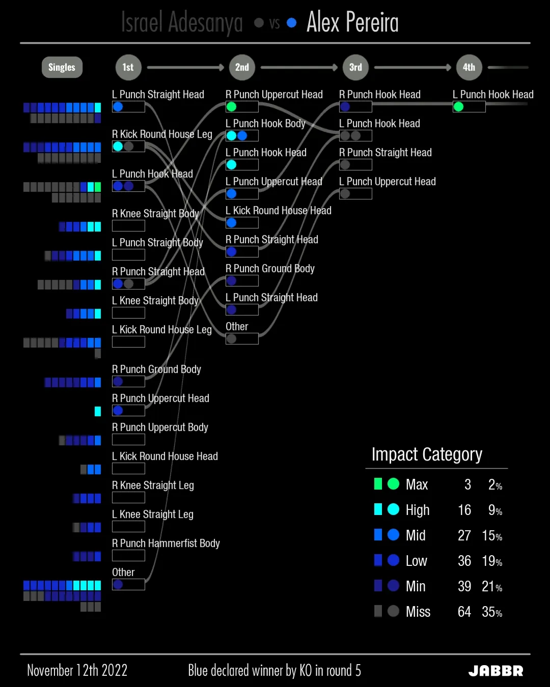 DeepStike stats blue strike combination tree for MMA