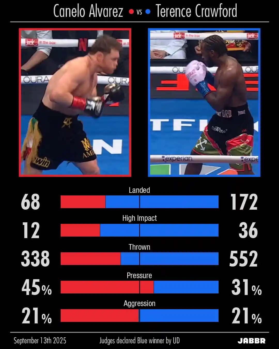 DeepStrike overview stats for Canelo vs Crawford