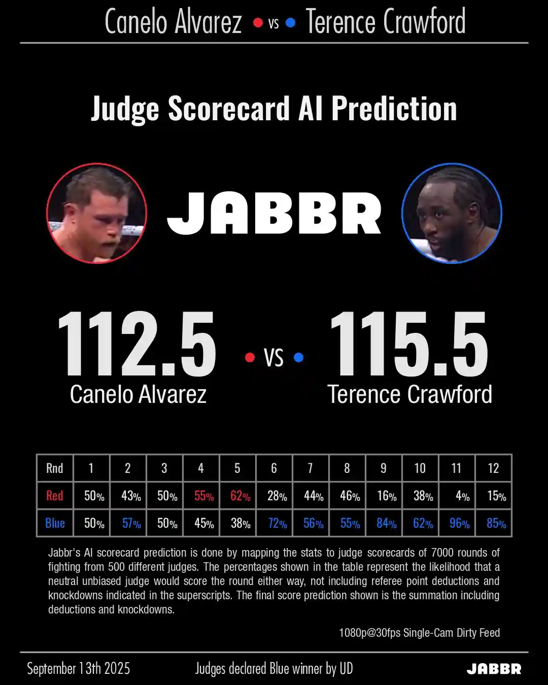 DeepStrike judge prediction scores for Canelo vs Crawford