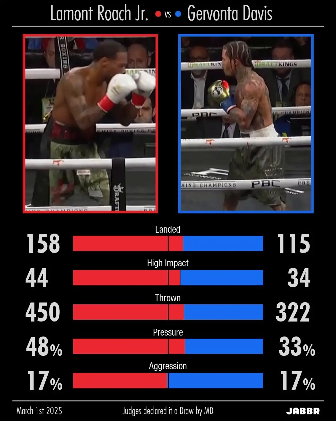DeepStrike overview stats for Roach vs Davis
