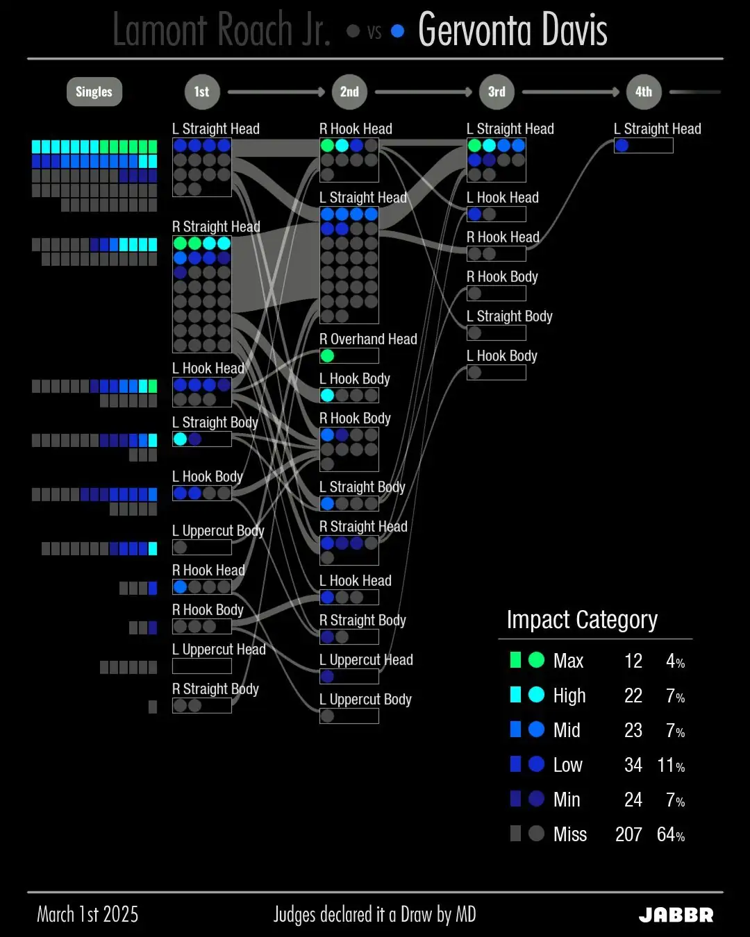 DeepStrike blue combination tree for Roach vs Davis